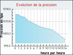 Evolution de la pression de la ville Saint-Gratien