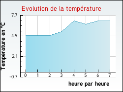 Evolution de la temp�rature de la ville de Saint-Gr�goire