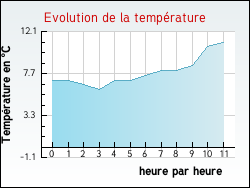 Evolution de la temp�rature de la ville de Saint-Gri�de