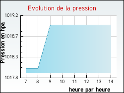 Evolution de la pression de la ville Saint-Haon-le-Ch�tel