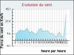 Evolution du vent de la ville Saint-H�and