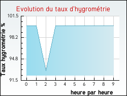 Evolution du taux d'hygrom�trie de la ville Saint-Hilaire-au-Temple