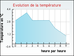 Evolution de la temp�rature de la ville de Saint-Hilaire-au-Temple
