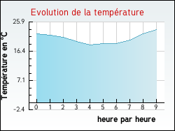 Evolution de la temprature de la ville de Saint-Hilaire-de-Briouze
