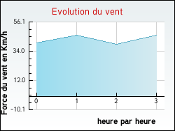 Evolution du vent de la ville Saint-Hilaire-des-Landes