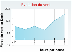 Evolution du vent de la ville Saint-Hilaire-du-Bois