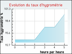 Evolution du taux d'hygromtrie de la ville Saint-Hilaire-du-Harcout