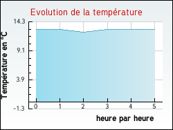Evolution de la temprature de la ville de Saint-Hilaire-du-Harcout