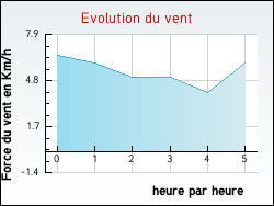 Evolution du vent de la ville Saint-Hilaire-du-Harcout
