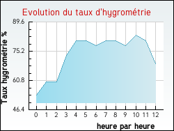 Evolution du taux d'hygrométrie de la ville Saint-Hilaire-en-Lignières