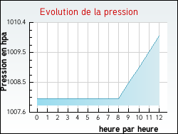 Evolution de la pression de la ville Saint-Hilaire-en-Lignières