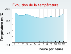 Evolution de la température de la ville de Saint-Hilaire-en-Lignières