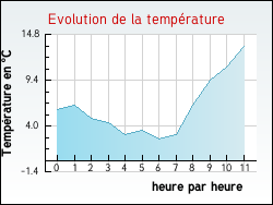 Evolution de la temp�rature de la ville de Saint-Hilaire-en-Morvan