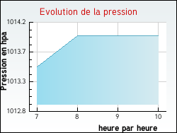Evolution de la pression de la ville Saint-Hilaire-Fontaine