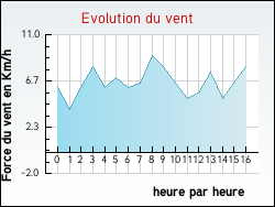Evolution du vent de la ville Saint-Hilaire-la-Gravelle