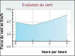 Evolution du vent de la ville Saint-Hilaire-la-Gravelle
