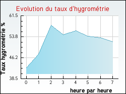 Evolution du taux d'hygromtrie de la ville Saint-Hilaire-la-Palud