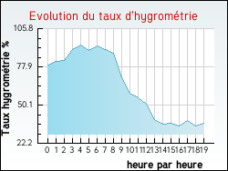 Evolution du taux d'hygromtrie de la ville Saint-Hilaire-les-Andrsis