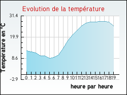 Evolution de la temprature de la ville de Saint-Hilaire-les-Andrsis