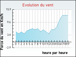 Evolution du vent de la ville Saint-Hilaire-les-Andrsis