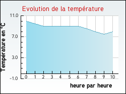 Evolution de la temp�rature de la ville de Saint-Hilaire-Luc