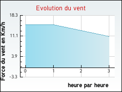 Evolution du vent de la ville Saint-Hilaire-Peyroux