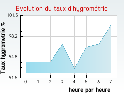 Evolution du taux d'hygrométrie de la ville Saint-Hilaire-Saint-Mesmin