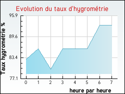 Evolution du taux d'hygrom�trie de la ville Saint-Hilaire-Saint-Mesmin