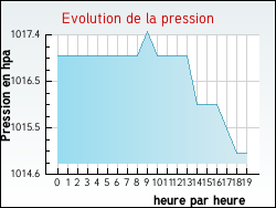 Evolution de la pression de la ville Saint-Hilaire-Saint-Mesmin