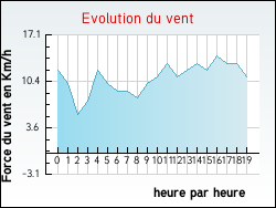 Evolution du vent de la ville Saint-Hilaire-Saint-Mesmin