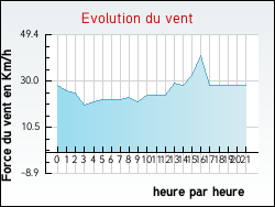 Evolution du vent de la ville Saint-Hilaire-sur-Bénaize