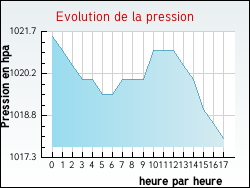 Evolution de la pression de la ville Saint-Hilaire-Taurieux