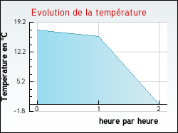 Evolution de la temprature de la ville de Saint-Hilaire-Taurieux