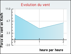 Evolution du vent de la ville Saint-Hilaire-Taurieux