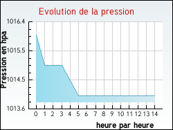 Evolution de la pression de la ville Saint-Hilaire