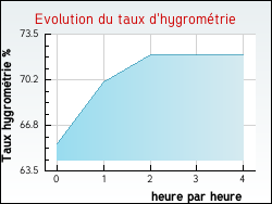 Evolution du taux d'hygrométrie de la ville Saint-Hilaire