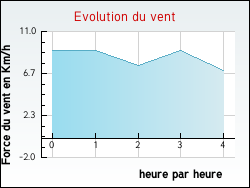 Evolution du vent de la ville Saint-Hilaire