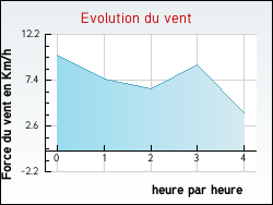 Evolution du vent de la ville Saint-Hippolyte-de-Montaigu
