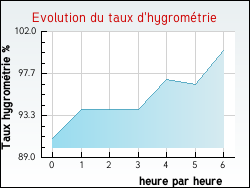 Evolution du taux d'hygromtrie de la ville Saint-Hippolyte