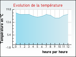 Evolution de la température de la ville de Saint-Hippolyte