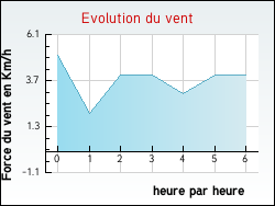 Evolution du vent de la ville Saint-Hippolyte