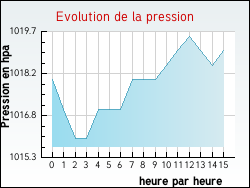 Evolution de la pression de la ville Saint-Hippolyte