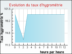 Evolution du taux d'hygrom�trie de la ville Saint-Hippolyte