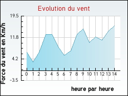 Evolution du vent de la ville Saint-Hippolyte