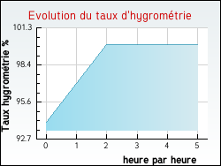 Evolution du taux d'hygrom�trie de la ville Saint-Honor�-Les-Bains