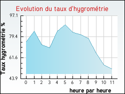Evolution du taux d'hygrom�trie de la ville Saint-Honor�-Les-Bains