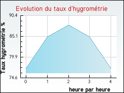 Evolution du taux d'hygrom�trie de la ville Saint-Honor�-Les-Bains