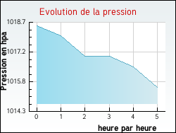 Evolution de la pression de la ville Saint-Honor�-Les-Bains