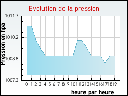 Evolution de la pression de la ville Saint-Honor�-Les-Bains