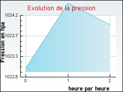 Evolution de la pression de la ville Saint-Honor�-Les-Bains